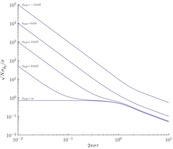 Fig. 2.2 – ´ Ecart-type normalis´e de l’estim´ee de la largeur spectrale en fonction du d´elai inter- inter-pulse.