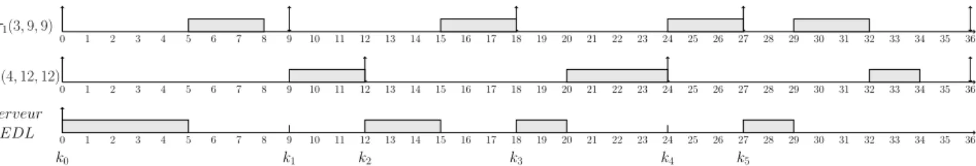 Illustration du calcul du vecteur statique des temps creux :