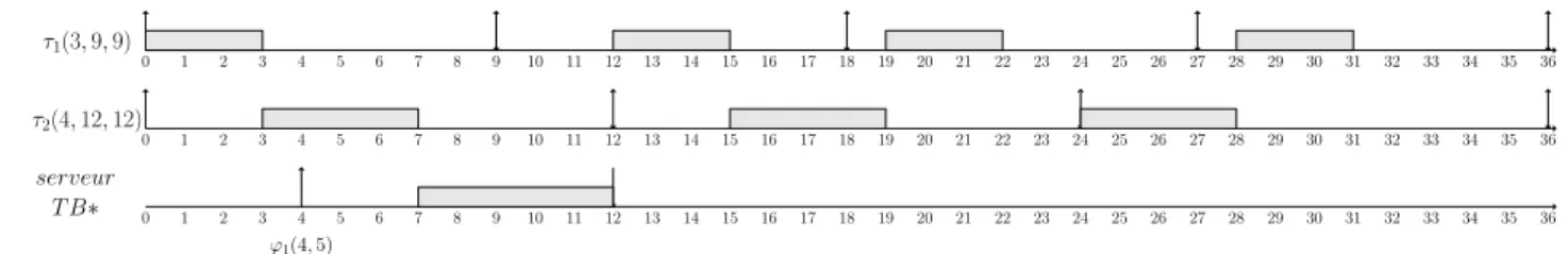 Illustration du calcul de l’échéance fictive avec TB*