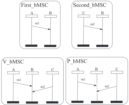 Figure 2.6: Sequential and parallel composition