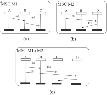 Figure 2.12: Two bMSCs M 1 and M 2 and their concatenation M 1 ◦ M 2