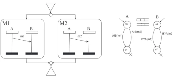 Figure 2.20: Two communicating machines.