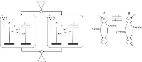 Figure 2.21: Example of a CFSM that might deadlock.