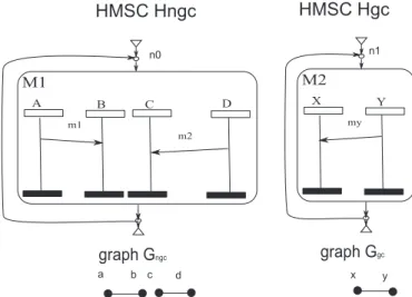 Figure 2.23: globally-cooperative HMSCs