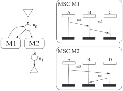Figure 3.1: An example of local HMSC