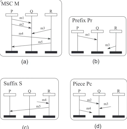 Figure 3.3: A bMSC (a), a prefix (b), a suffix (c) and a piece (d)