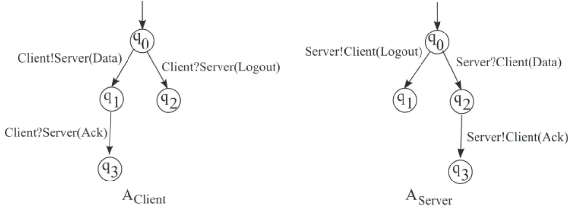 Figure 3.4 describes a CFSM composed of two finite state machines A Client and A Server .