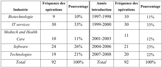 Tableau 62: Les statistiques descriptives des introductions en bourse sur le marché  français entre 1997 et 2008 