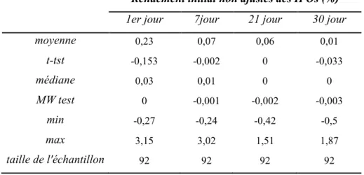 Tableau 84: les rendements anormaux observés entre 1997 et 2008 de notre échantillon  Rendement initial non ajustés des IPOs (%) 