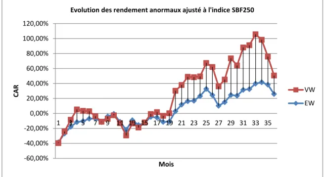 Figure 1: L’évolution de rendements selon la méthode CAR : Ajusté à l’indice du  marché 