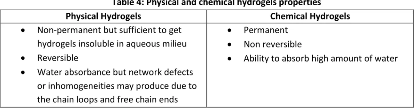 Table  4  shows  the  characteristics  and  properties  of  physical  and  chemical  crosslinking  hydrogels 61 