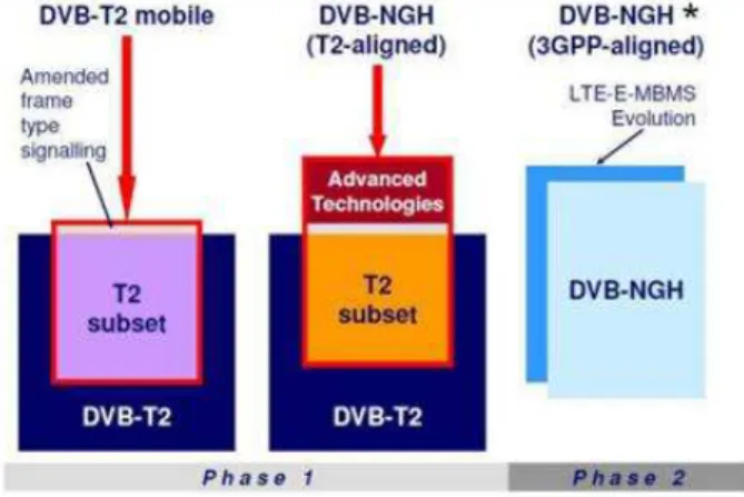 Figure 2-1: DVB-NGH development phases as introduced by the chairman [1]
