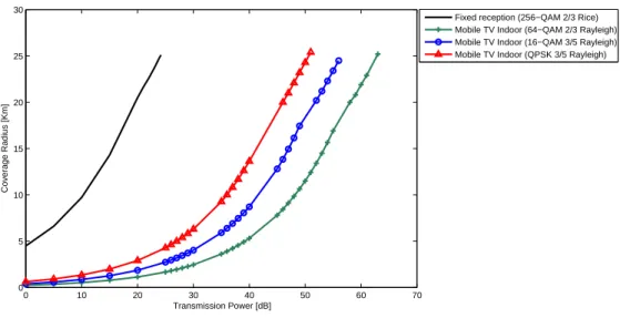 Figure 2-2: The required transmitter power P D function of the target coverage radius and PLP modulation
