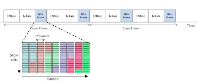 Figure 2-3: DVB-T2/NGH Superframe
