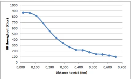 Figure 2-4: Resource Block throughput offered to LTE unicast services for different users’ in different positions in the cell.