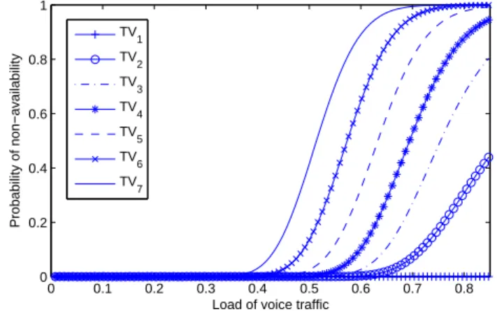 Figure 2-6: Probability of non availability of sufficient LTE resources to serve the TV channel of priority k
