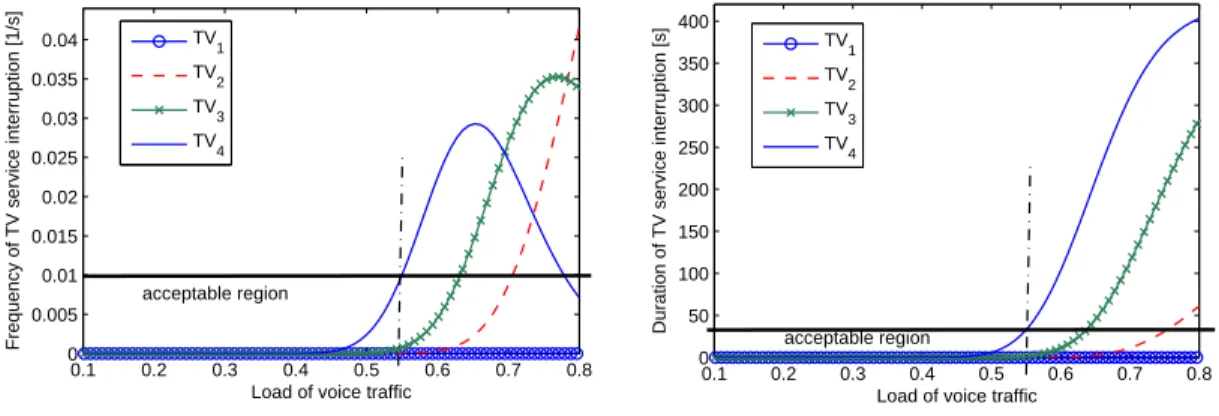 Figure 2-9: QoS metrics for 4 targeted TV channels when the LTE cell radius is R L = 0.5 [Km]