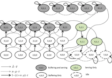 Figure 3-1: Example of the Markov chain of the buffer system