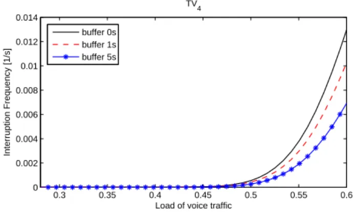 Figure 3-2: Frequency of interruption while watching TV 4 for different buffer sizes