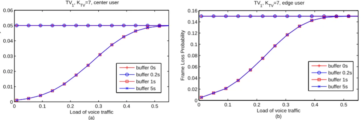 Figure 3-5: Loss probability of the highest order TV channel for different buffer sizes We note that for the case with a buffer size less than B2 with B [frame/s] is the video frame transmission rate (in the figure for buffer size 0.2 [s]), the loss probab