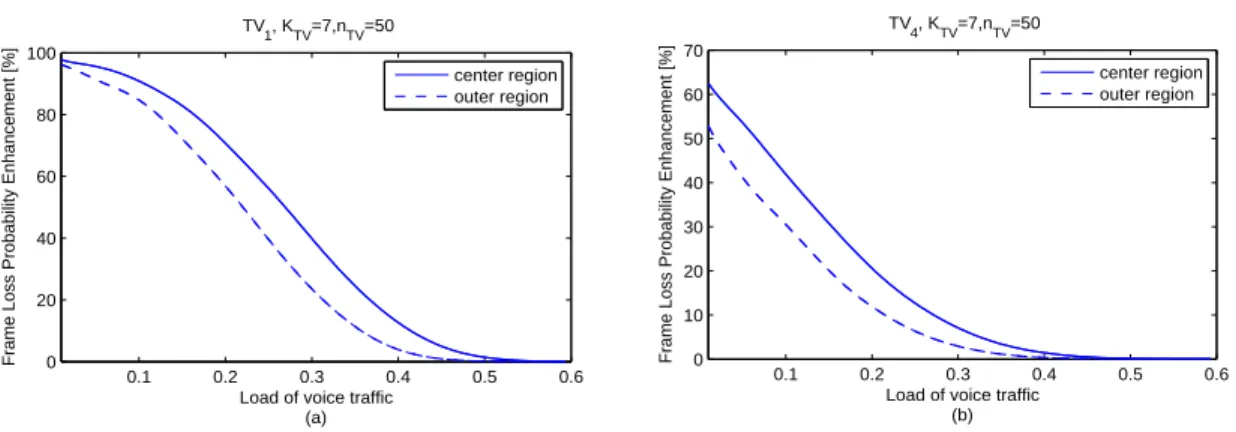 Figure 3-6: Enhancement in the loss probability for a center and edge TV channel user
