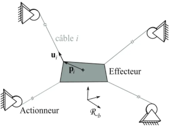 Figure 2.5). Les trois premières lignes représentent la translation de l’effecteur tandis que les trois dernières représentent la rotation