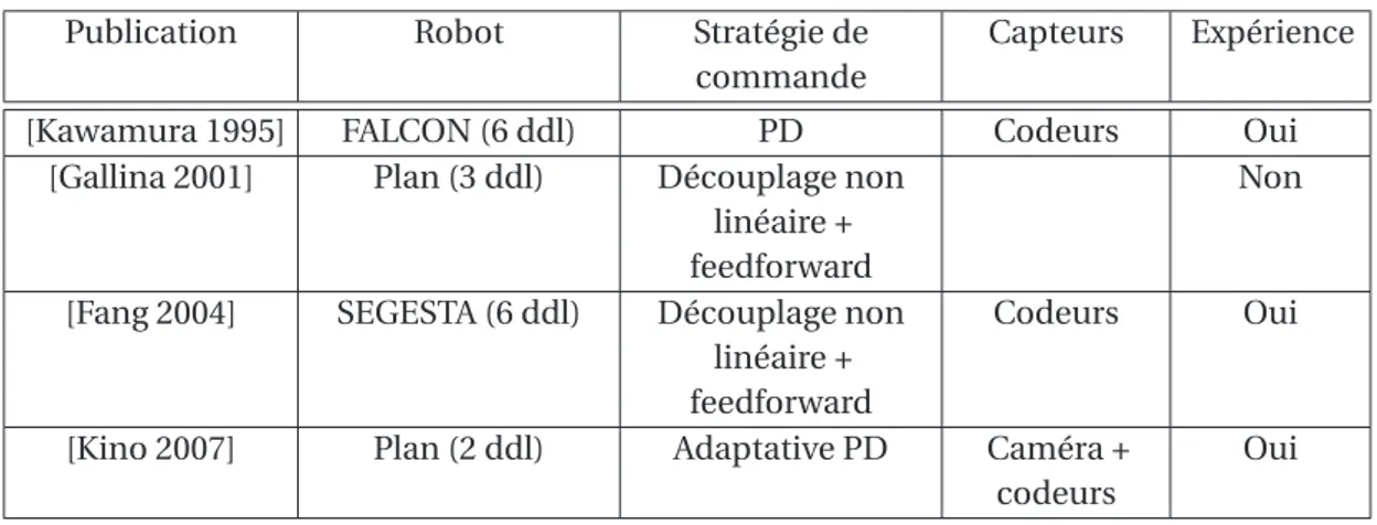 Tableau 4.1 – Stratégies de commande des robots à câbles : état de l’art.