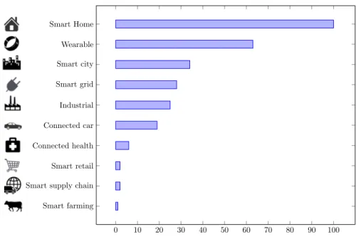 Figure 1.4: The percentage of the most popular IoT application domains.