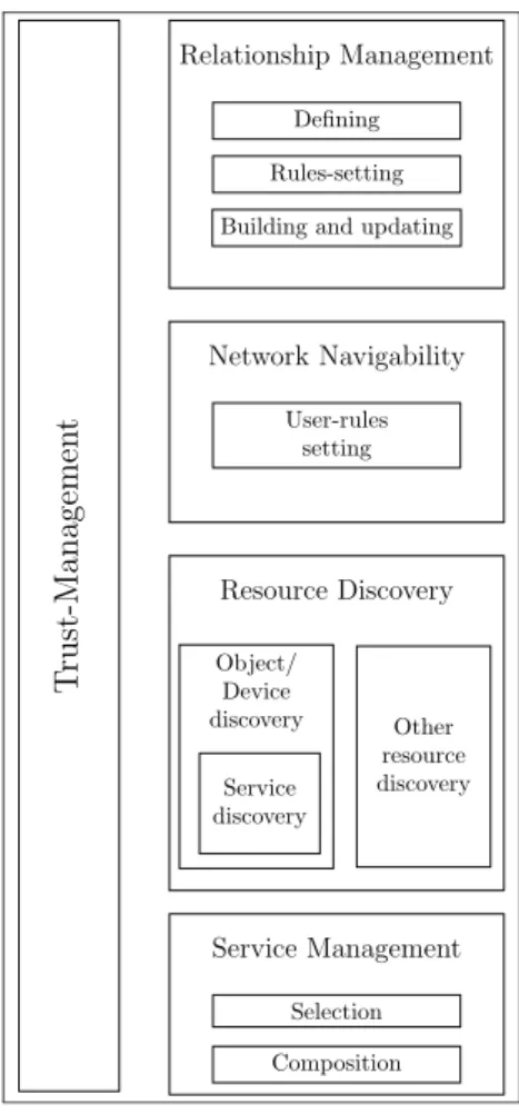 Figure 1.6: SIoT Architecture.