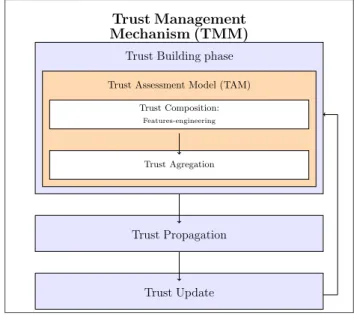 Figure 2.2: Trust-Management process