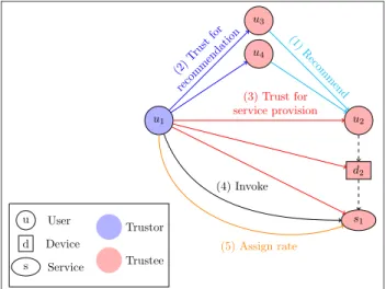 Figure 2.4: Example of interaction scheme.