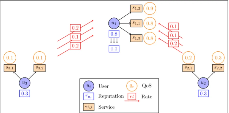 Figure 3.1: Example of Bad-Mouthing Attack.