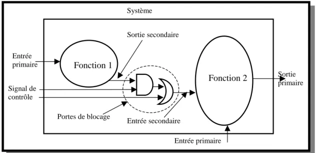 Figure 2-4 : Principe de la logique de blocage Entrée primaire
