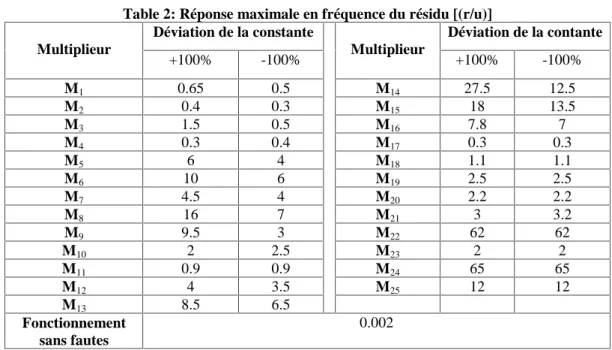 Table 2: Réponse maximale en fréquence du résidu [(r/u)]
