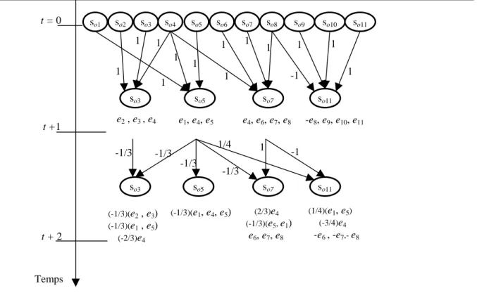 Figure 4-8 : Arbre de propagation de l’erreurso7-1/3-1/3-1/3-1/3-1    (2/3)e4(-1/3)(e5, e1) e6, e7, e8(1/4)(e1, e 5 )     (-3/4)e4  -e6 , -e7,-  e 8so3so5so7so11 1/4 1-e8, e9, e10, e 11(-1/3)(e2 , e3)(-1/3)(e1 , e5)   (-2/3)e4(-1/3)(e1, e4, e5) 1 1 1 1 1 1