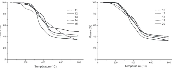 Figure 6 : Thermogrammes ATG des poly(éther-NBD)s 11-15  et des poly(ester-NBD)s 16-20
