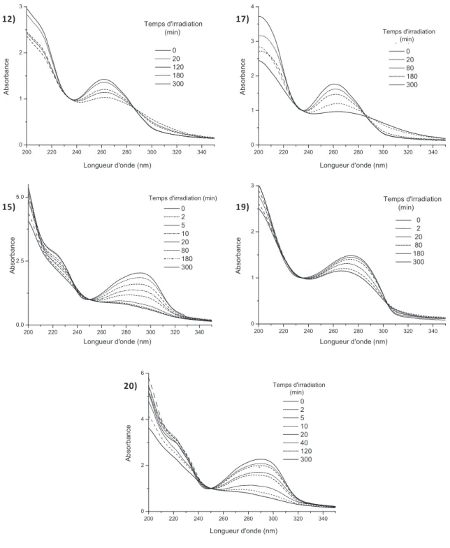 Figure 8 : Variation de l’absorbance des poly(1,2,3-triazole)s 12, 15, 17, 19 et 20  en fonction du temps d’exposition  