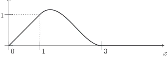 Figure 4.2: A ridge function η.