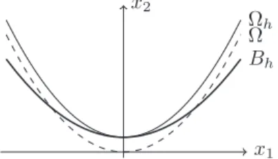 Figure 2.1: Graph of Ω, Ω h , and B h for ϕ(x 1 ) =  x 1  2 and h = 0.5