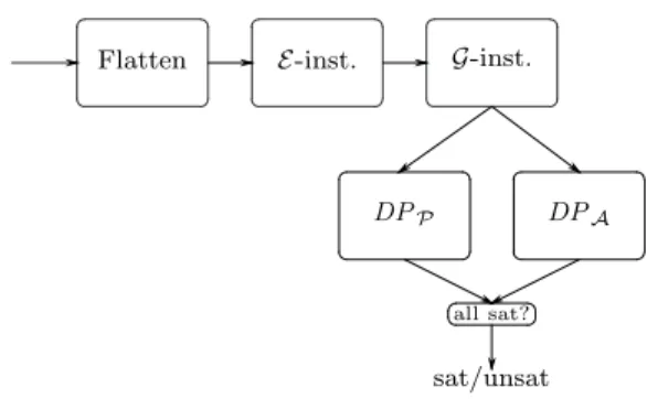Figure 4.1: The architecture of the decision procedure for ADP