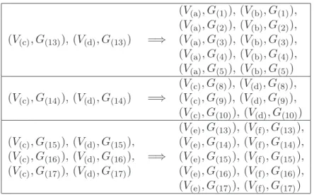 Table 3: Further T -consistent nodes reachable in three or more steps from the initial nodes