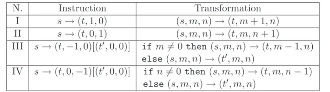 Table 3.1: Instructions and related transformations for (two-registers) Minsky Ma- Ma-chines