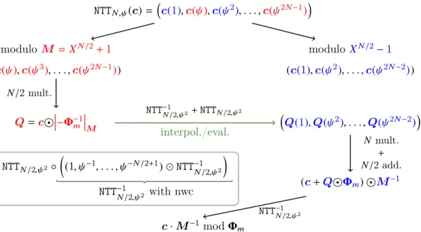 Figure 9: NTT-based Montgomery reduction