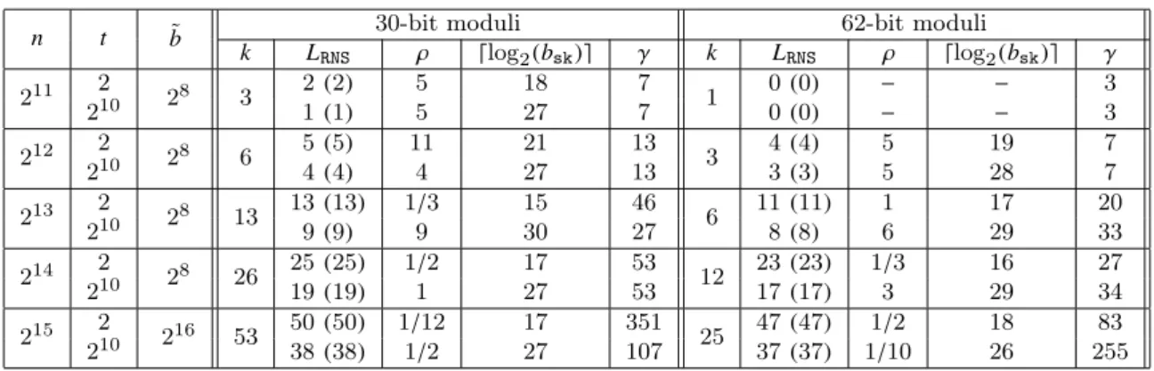 Table 3: Parameters for RNS variants, using the moduli of NFLlib . Value in parenthesis correspond to the multiplicative depth for the non-RNS variant.