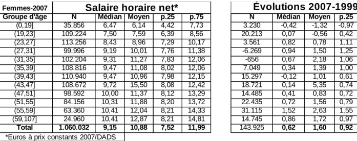 Tableau 2 : Effectifs et Salaires horaires nets médians, quartiles et moyens des FEMMES
