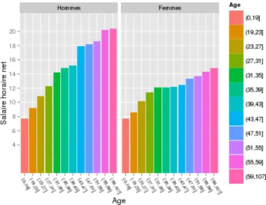 Graphique 7 : Salaires horaires Quartile 3 par groupes d'âge et par sexe, en 2007