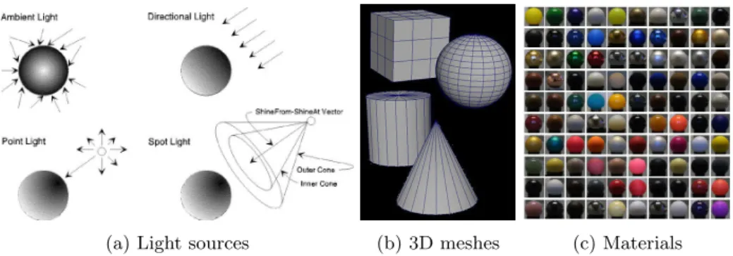 Figure 1.4: A 3D scene are composed of lights and objects. where lights may vary in type (a) from ambient, to point, direction, area, etc