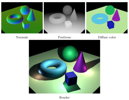 Figure 1.8: Deferred shading computes in a first step a set of auxiliary buffers: positions, normals, diffuse color and surface reflectance