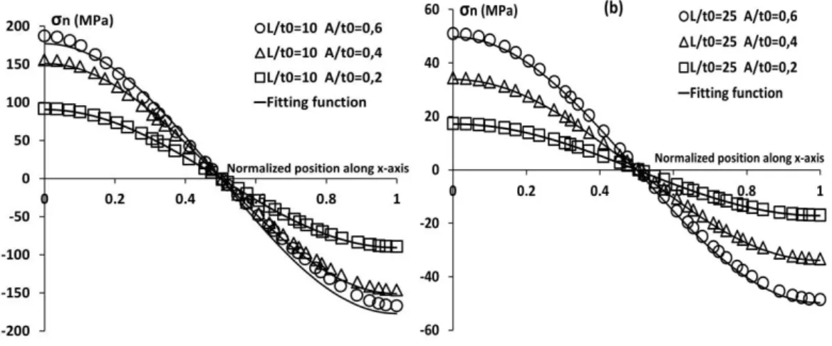 Figure II-10. Normal stresses at layer interface in CF/EP1 composite and fitting (a) for  L/t 0 =10; (b) for L/t 0 =25, applied strain 1%
