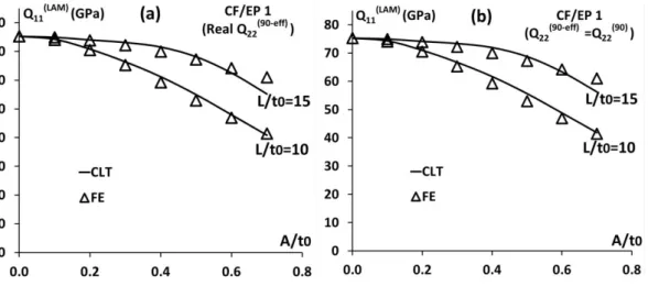Figure II-14. CLT using effective stiffness compared to FE-analysis for CF/EP1  